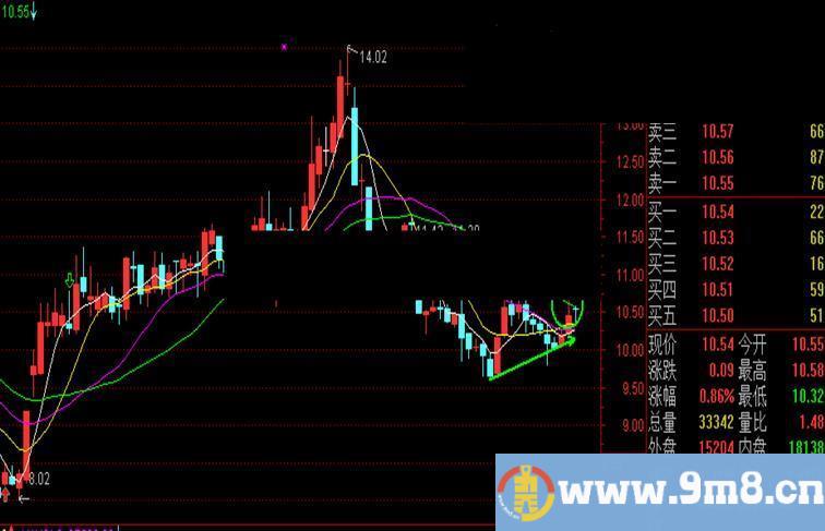 通达信W底后小追涨选股指标