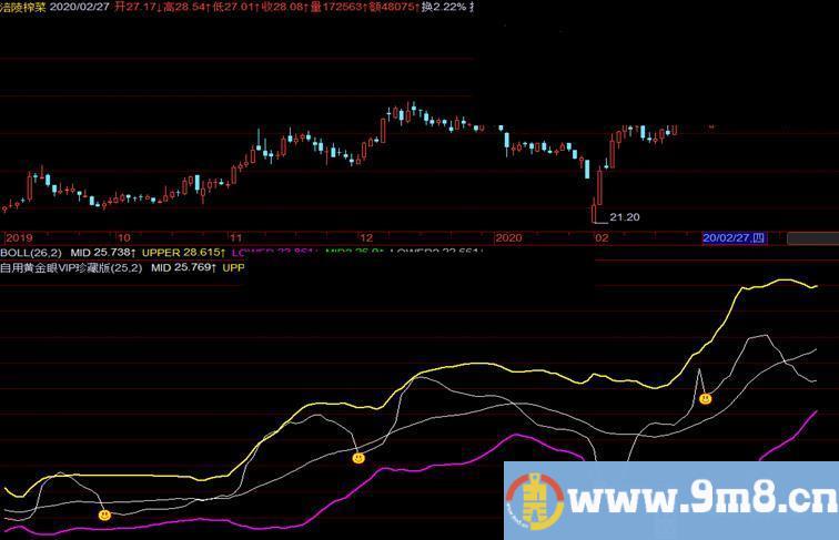 自用珍藏的黄金眼（指标、副图、飞狐、贴图）