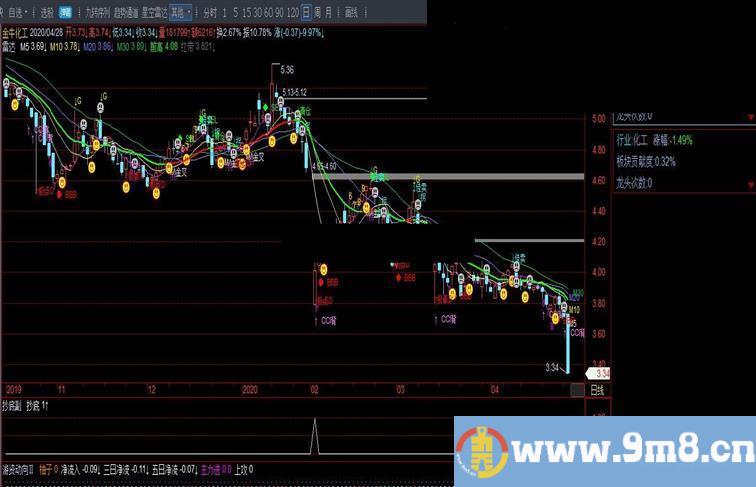 飞狐抄底副图指标无未来 加密