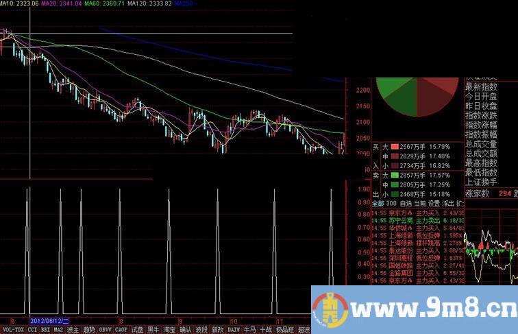 通达信赚2%小道有形指标 来自回报 源码