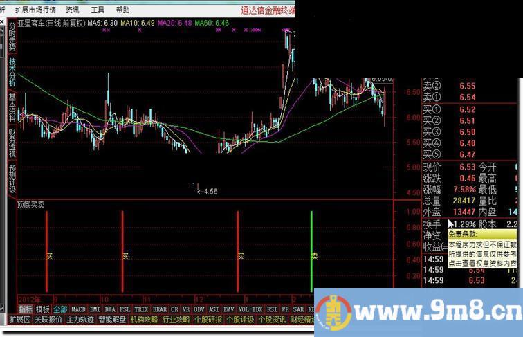 通达信顶底买卖炒股就这么简单 绝对没有未来 一年翻三倍