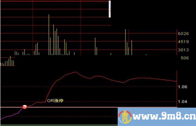 通达信分时动力线副图源码