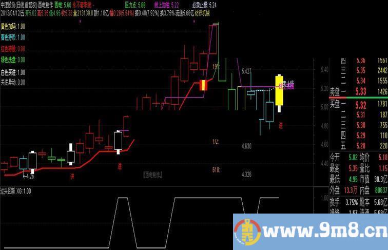 通达信【过头回踩】副图公式 源码