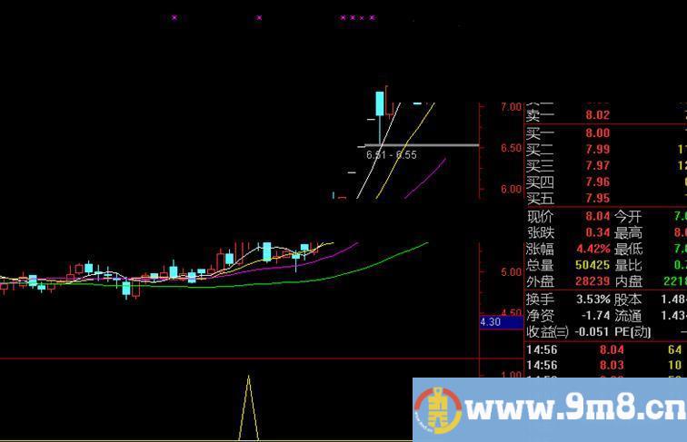 通达信横盘大牛副图公式+选股