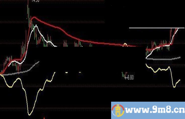 通达信四线擒牛主图指标