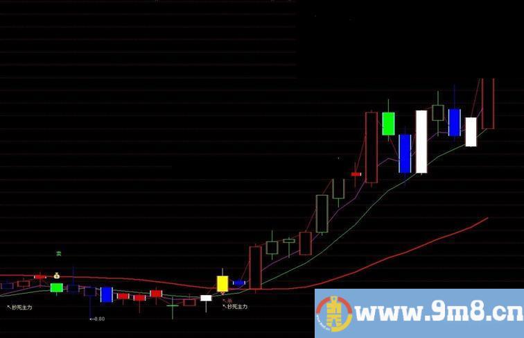 通达信抄死主力系列之三共振+选股 指标公式