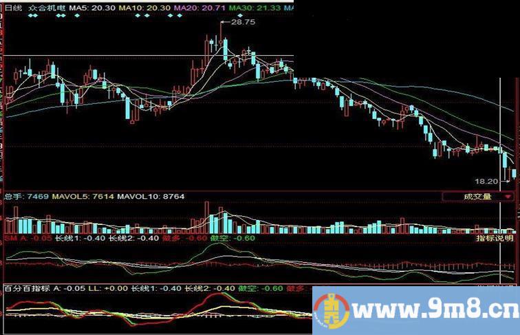 通达信新红股绿币副图指标 源码 选股 无未来