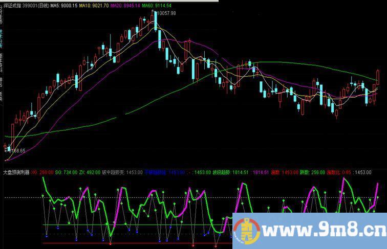 通达信自编预测大盘利器源码 只能准确预测两三天大盘行情