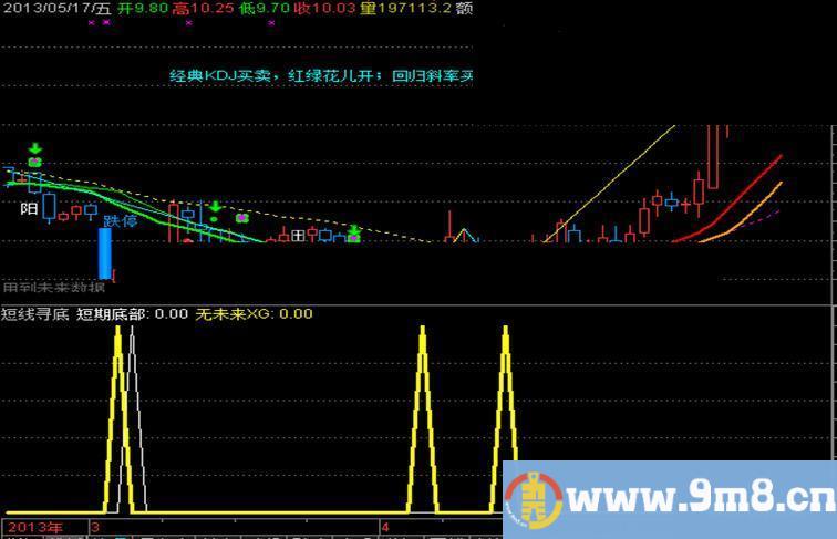 本人使用的通达信短线指标，大家看一下准确吗？