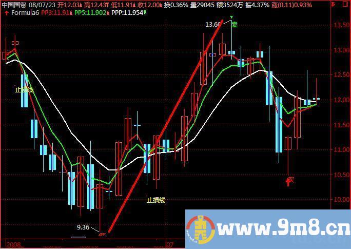 金字塔含有未来涵数的一个金字塔交易策略源码，仅供参考或欣赏