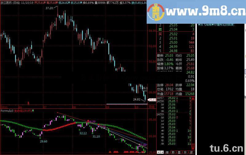 金字塔经典K线形态解盘指标源码