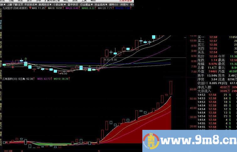 通达信又一个划时代的公式产生了——《三角面积》（有图有代码）