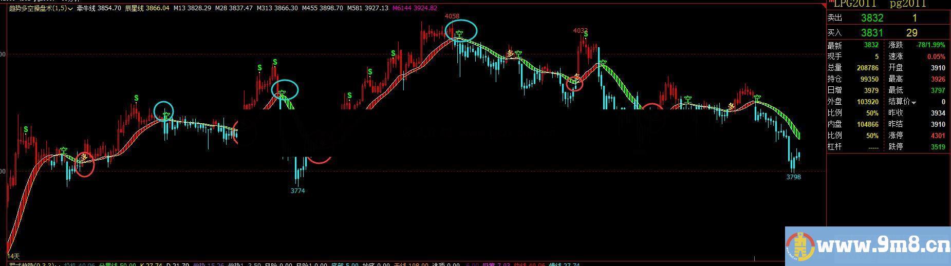 文华公式趋势多空操盘术主图源码