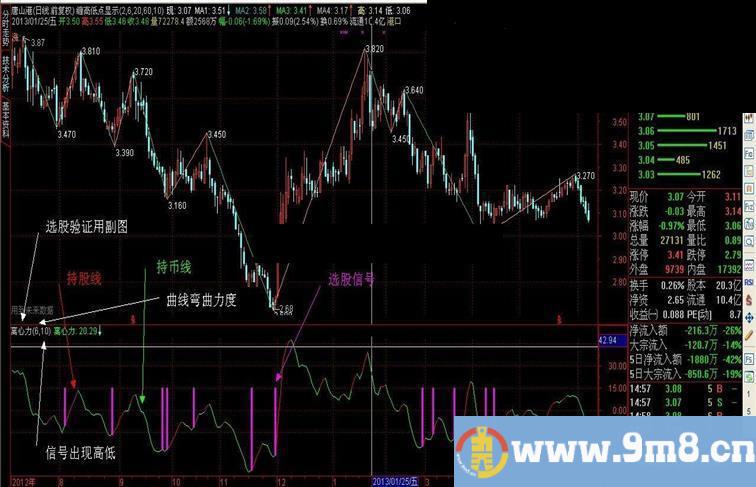 在别人基础上改编的离心力选股指标和验证副图