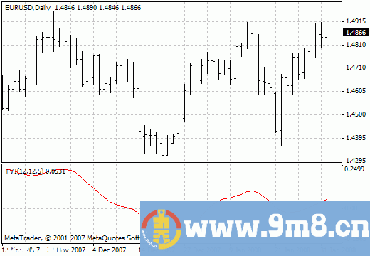 MT4 Ticks Volume 指标