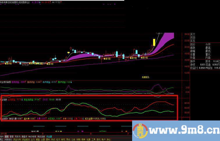 主流资金连续三天持续增加+选股公式