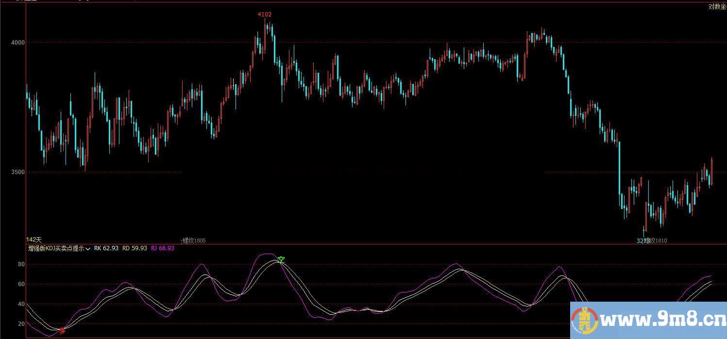 增强版KDJ买卖点提示（指标 副图 文华/博弈大师 贴图）无未来/无漂移 