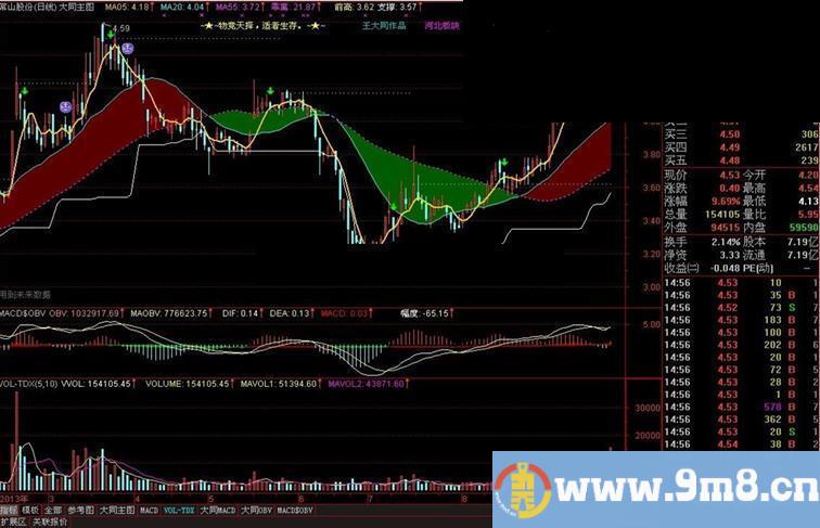 通达信平台突破指标公式