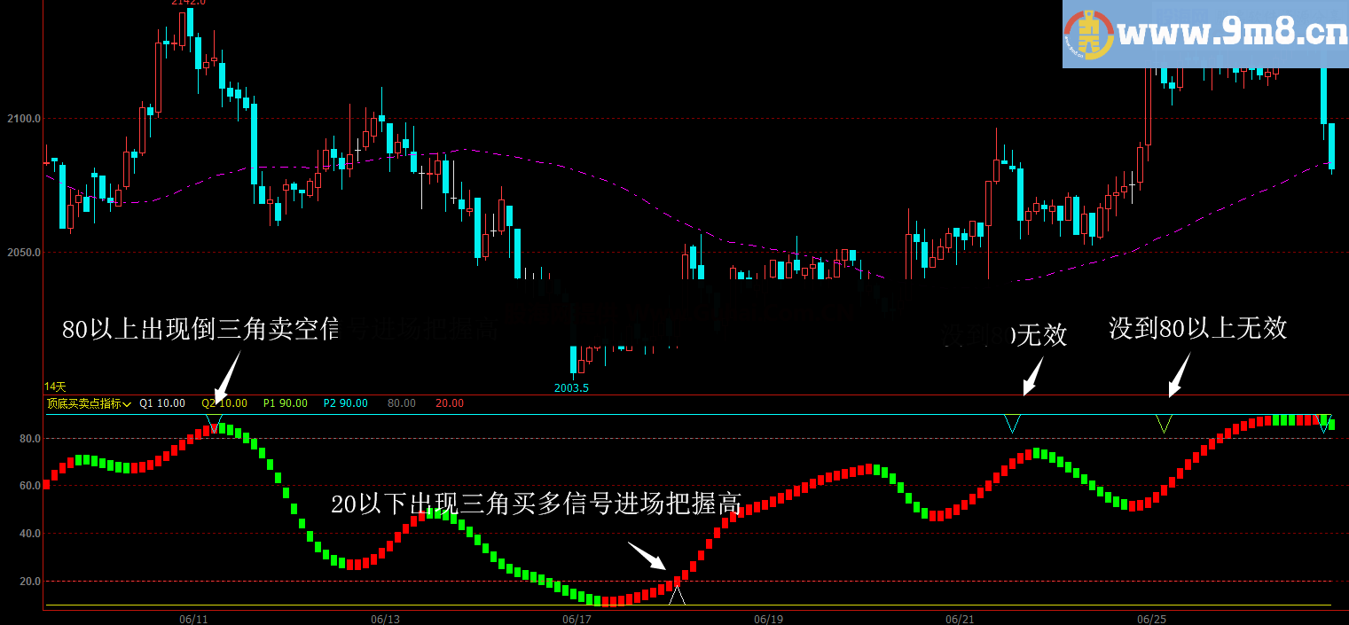 顶底买卖点（指标 副图 文华）无未来