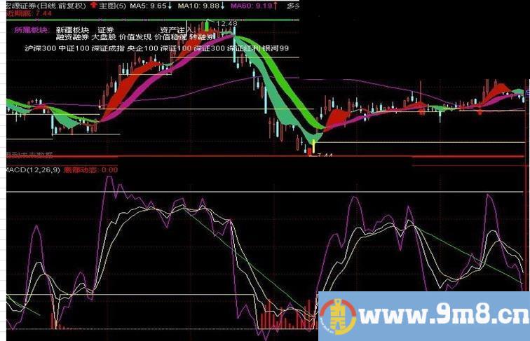 买在底部（副图 成功率高的公式）源码