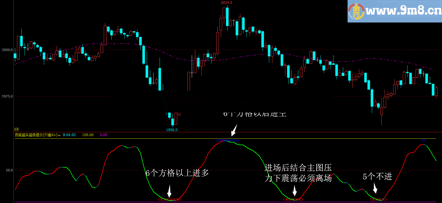 顶底超买超卖提示（指标 副图 文华）无未来