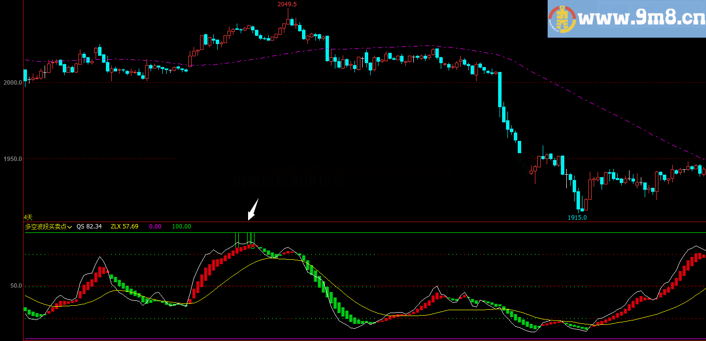 多空波段买卖点（指标 副图 文华）无未来