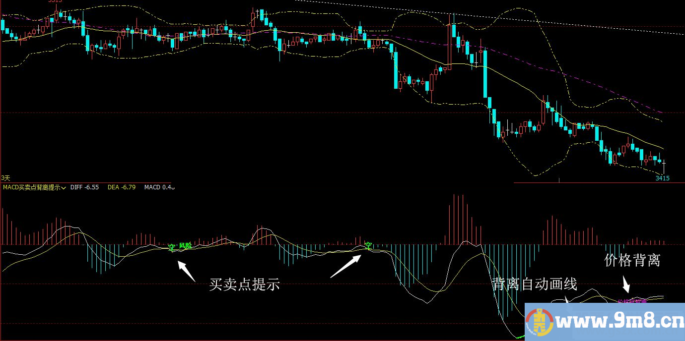 MACD买卖点提示+2种背离提示（文华博弈通信达源码贴图）无未来-成功率高