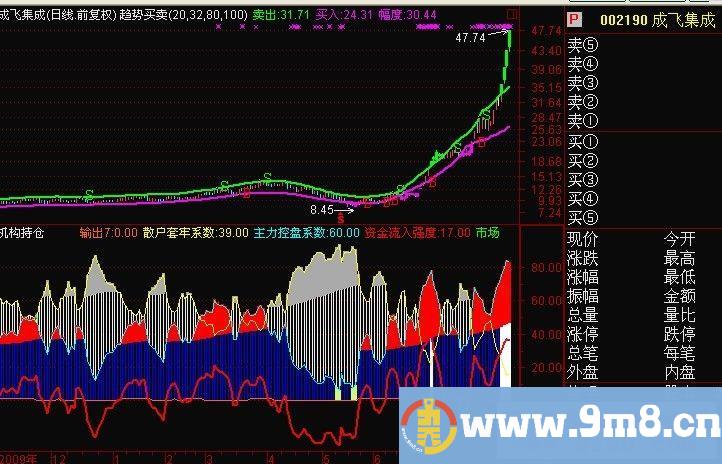 指南针指标专抓黑马！主力持仓一目了然源码副图