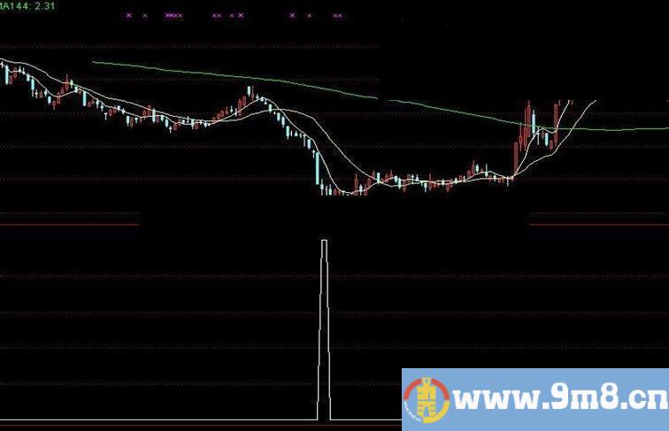 行情开始大跌，抄底胜率96%，极品底 恭喜发财。无未来！！！！！