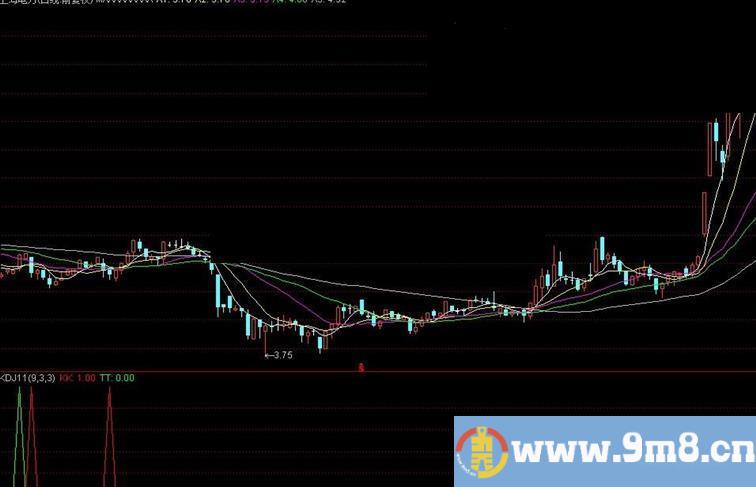 新发一个指标公式源码