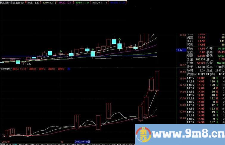 没有未来函数，但很想知未来——《预测收盘价》不求100%准确，有80%就不错了