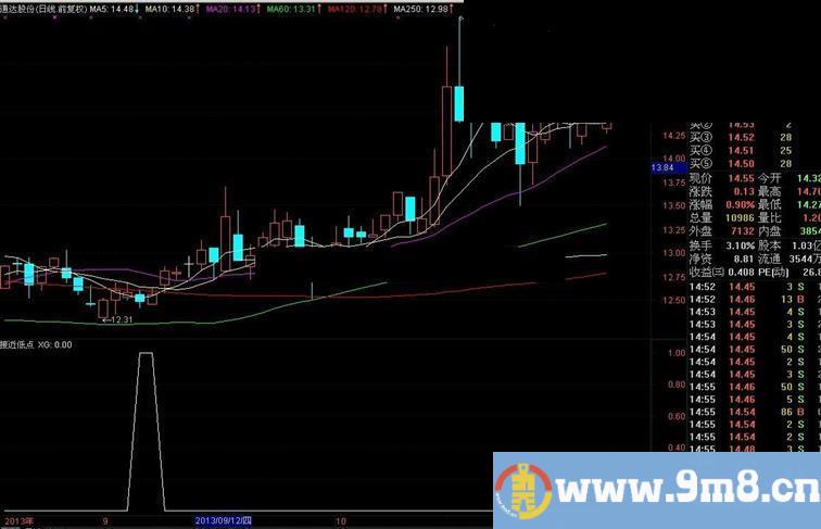 不是低点，接近低点，风险最小的选股指标（有图有代码）