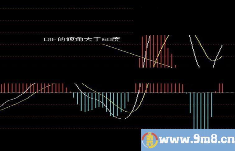 一个条件选股公式：MACD的DIF倾角大于60度