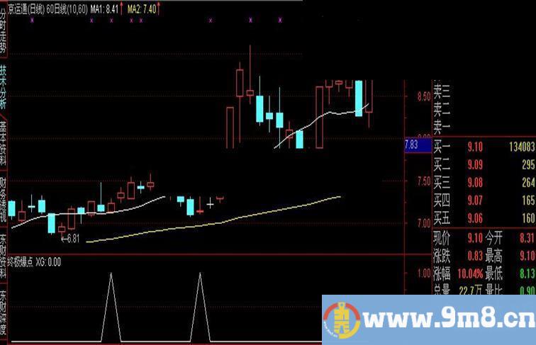 终极爆点源码选股+副图