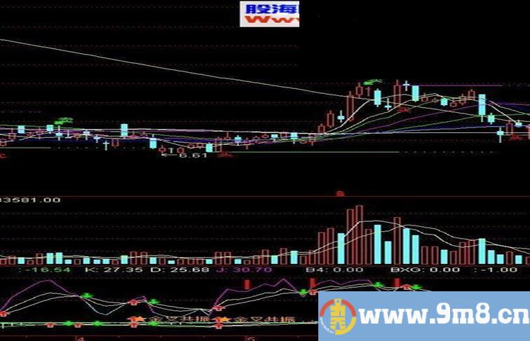 一个很不错的KDJ和MACD幅图公式，希望大家喜欢