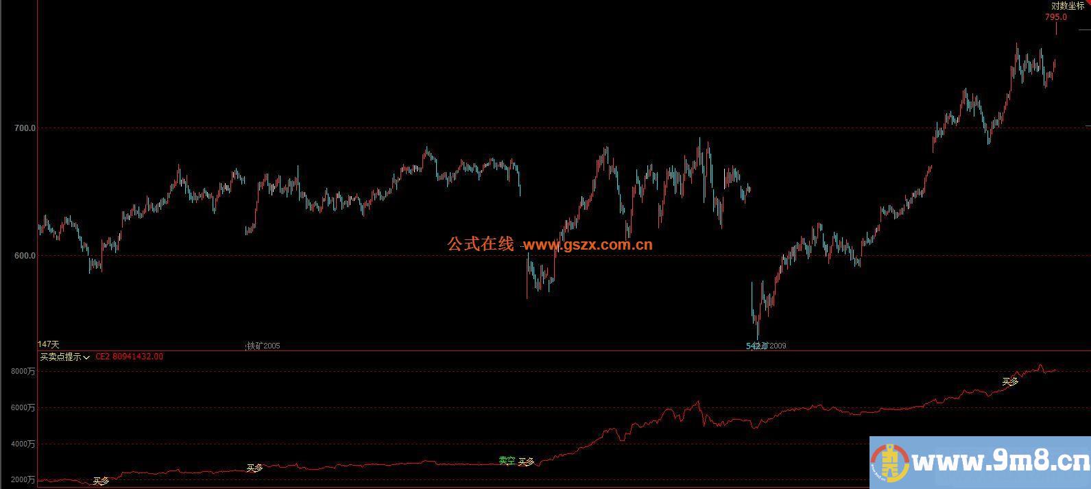 文华买卖点提示副图指标无未来