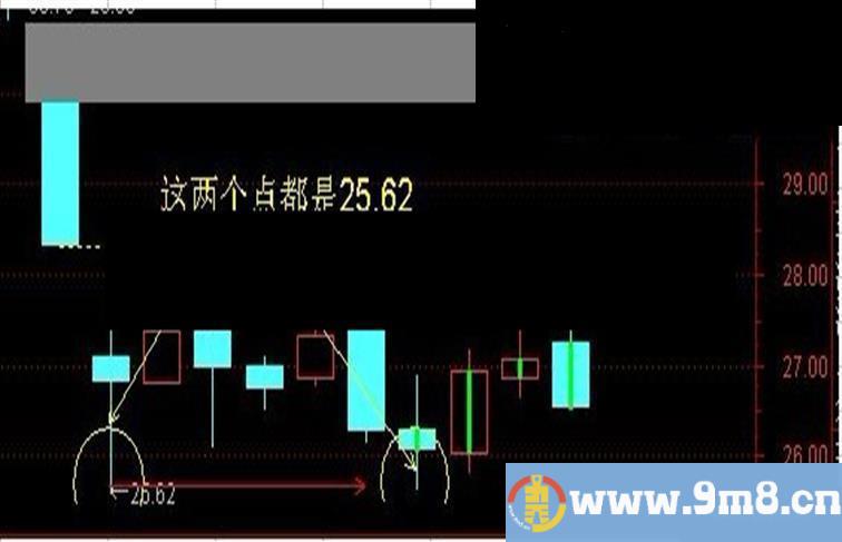 20日内2个相同最低价选股和画线主图