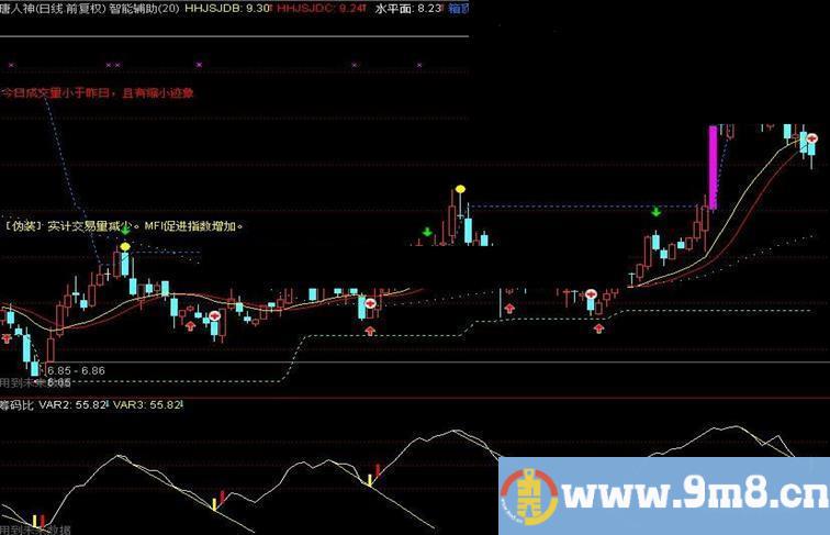 通达信筹码比副图源码