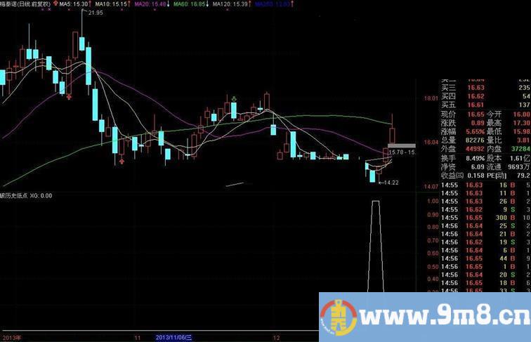 近期可关注《破历史低点》之个股（有图有代码）