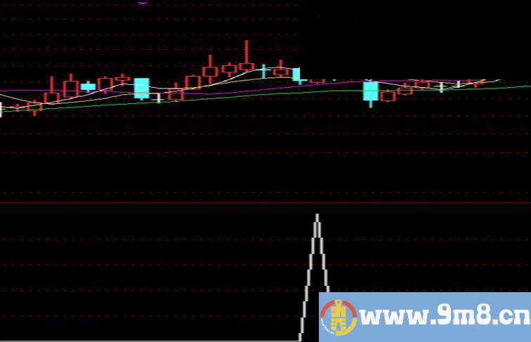 通达信均线多排列/股价缩量回调10日线选股公