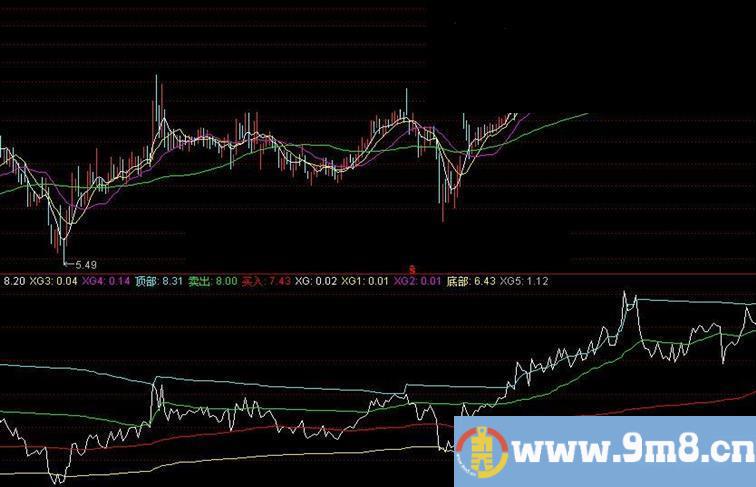 通达信按部就班 副图