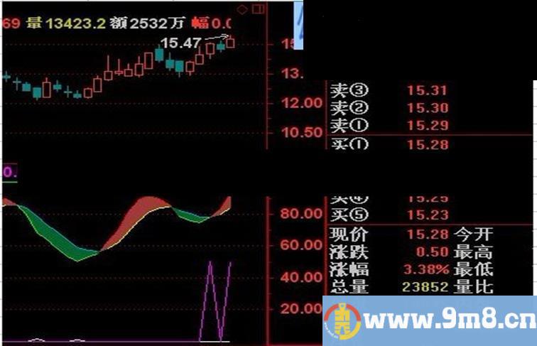 通达信改造后的金莲指标公式