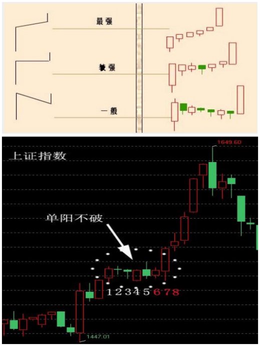 单阳不破战法大全