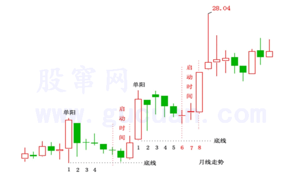 单阳不破战法大全