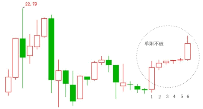 单阳不破战法大全