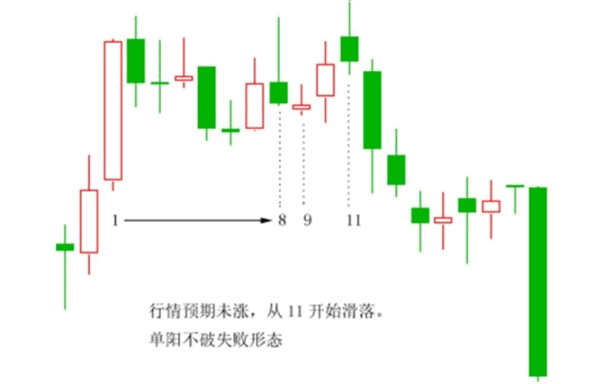 单阳不破战法大全