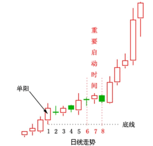 单阳不破战法大全