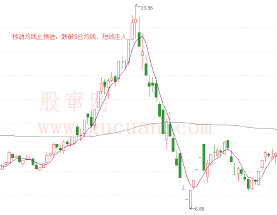 移动均线止损法