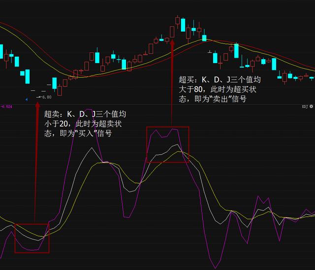 解析KDJ指标使用技巧