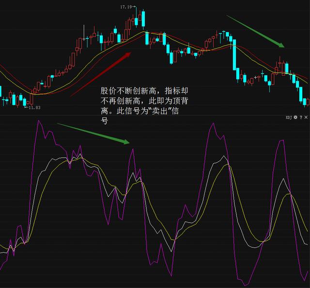 KDJ曲线的背离